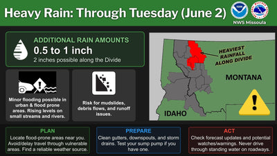 NWS Missoula Heavy Rain briefing through Tuesday June 2 2026: additional 0.5-1 inch rainfall, 2 inches possible along the Continental Divide, with heaviest rainfall corridor highlighted across northwestern Montana