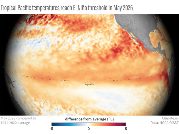 NOAA OISST map showing warm sea surface temperature anomalies across the equatorial Pacific in May 2026, crossing the El Nino threshold (source: NOAA / Climate.gov).